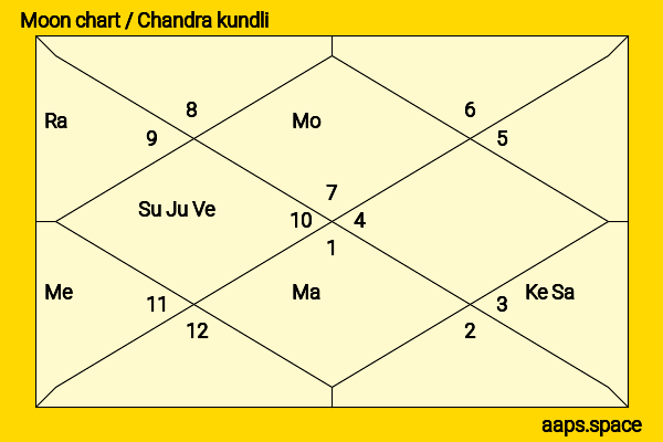 Isaiah Mustafa chandra kundli or moon chart